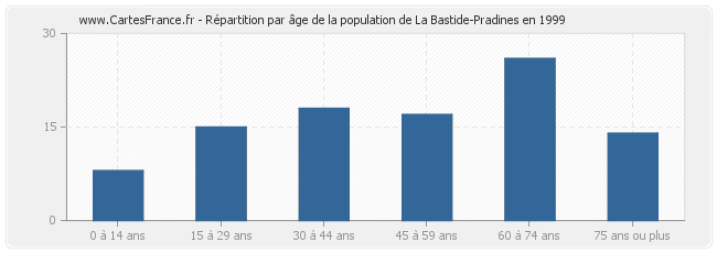 Répartition par âge de la population de La Bastide-Pradines en 1999